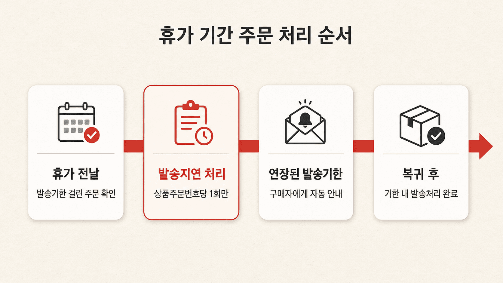 휴가 전날 주문 확인부터 복귀 후 발송처리까지 이어지는 휴가 기간 주문 처리 순서 타임라인