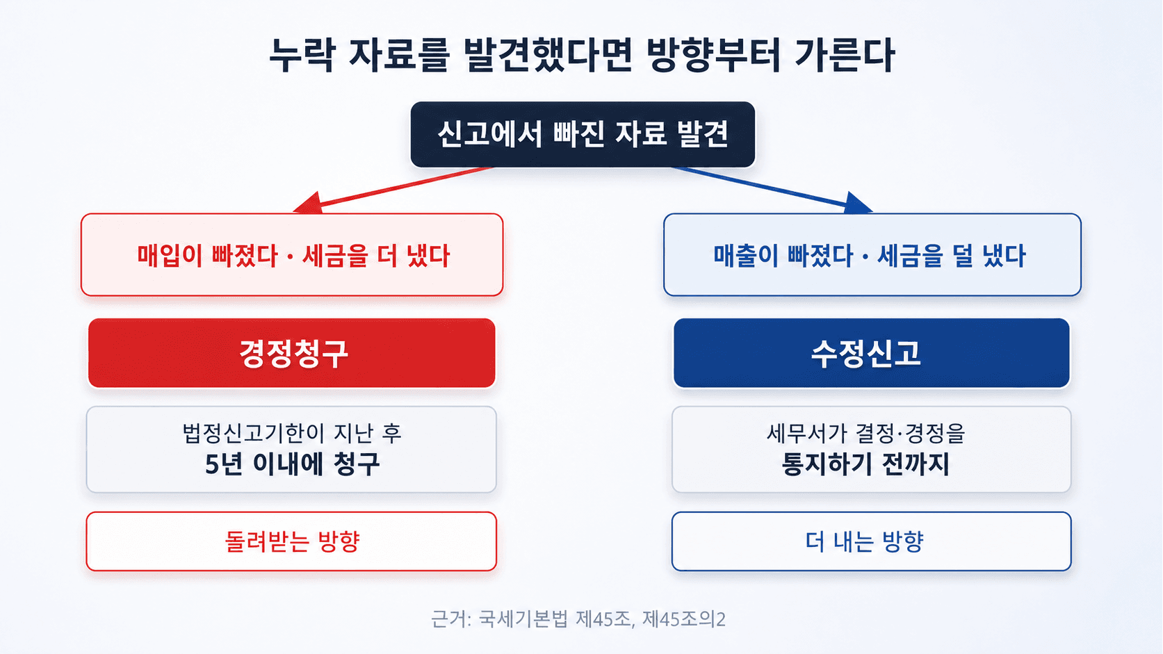 누락 자료를 발견했을 때 매입과 매출로 갈라지는 판정 경로