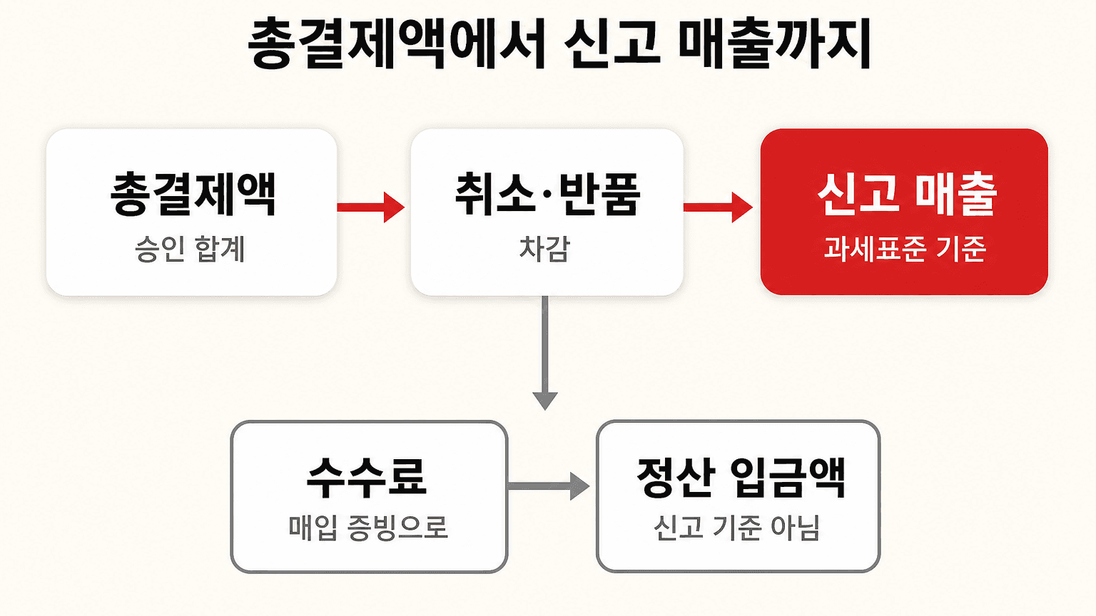 총결제액에서 신고 매출까지의 흐름을 나타낸 다이어그램