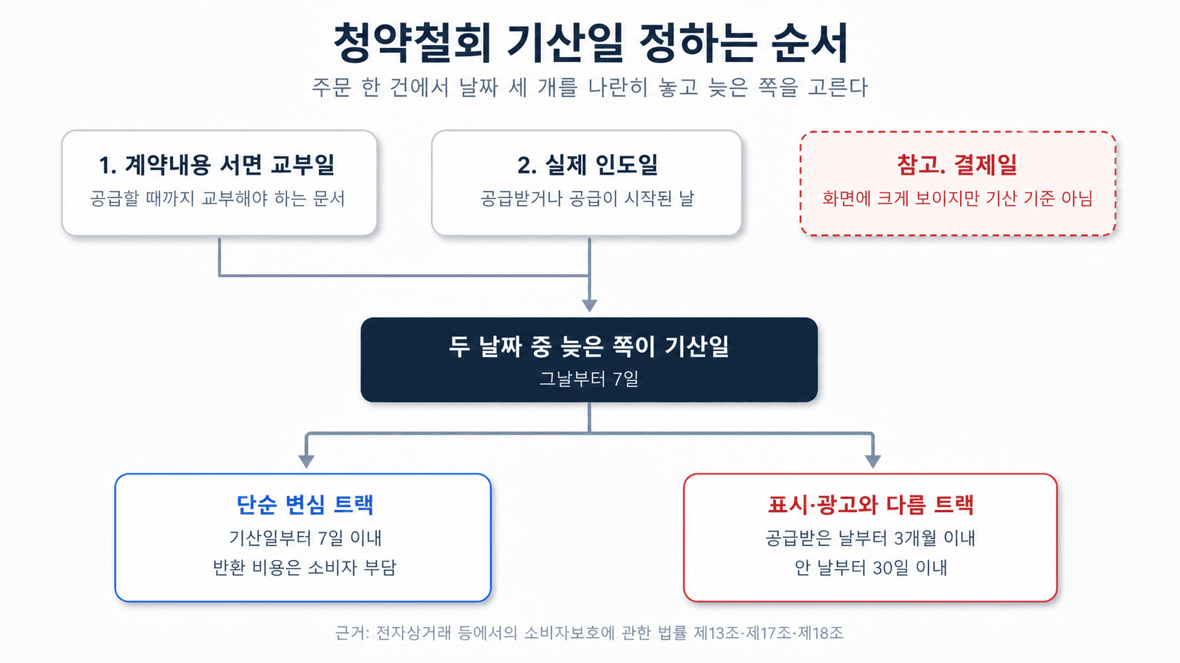 청약철회 기산일을 정하는 순서를 담은 흐름 다이어그램