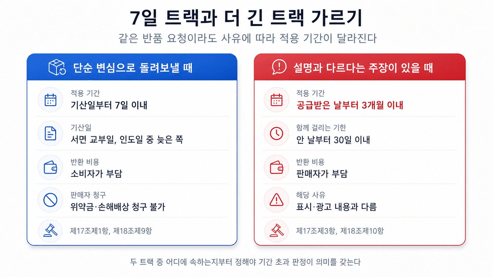 7일 트랙과 3개월·30일 트랙을 비교한 표