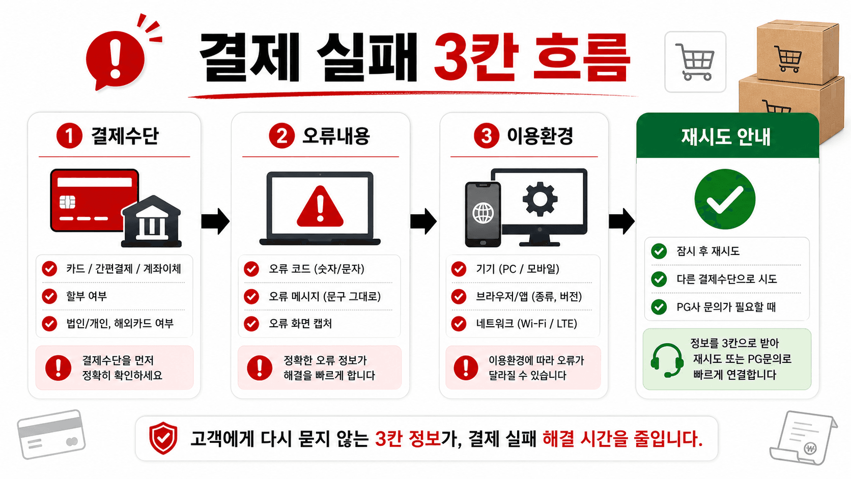 결제 실패 문의 온 고객, 재시도 안내가 쉬워지는 3칸 답변표 대표 이미지